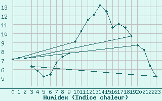 Courbe de l'humidex pour Valentia Observatory