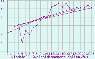 Courbe du refroidissement olien pour La Roche-sur-Yon (85)
