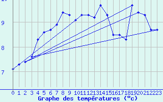 Courbe de tempratures pour Dundrennan