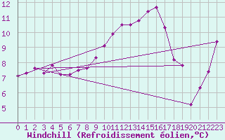 Courbe du refroidissement olien pour Twenthe (PB)
