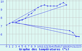 Courbe de tempratures pour Neufchef (57)