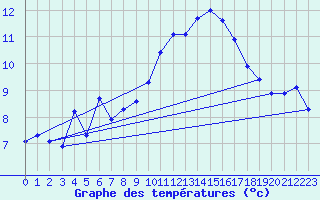 Courbe de tempratures pour Roujan (34)