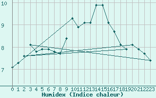 Courbe de l'humidex pour Thorrenc (07)