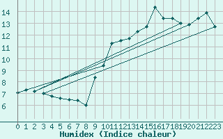 Courbe de l'humidex pour Marignane (13)