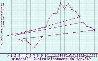 Courbe du refroidissement olien pour Dolembreux (Be)