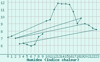 Courbe de l'humidex pour Stoetten