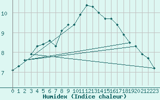 Courbe de l'humidex pour Nattavaara