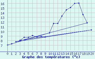 Courbe de tempratures pour Saint-Vrand (69)