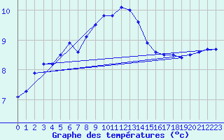 Courbe de tempratures pour la bouée 62122