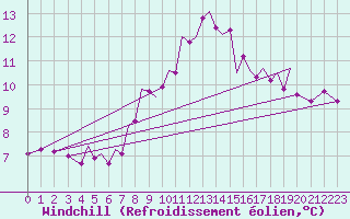 Courbe du refroidissement olien pour Guernesey (UK)