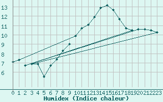 Courbe de l'humidex pour Anvers (Be)