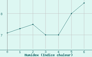 Courbe de l'humidex pour Helsinki Harmaja