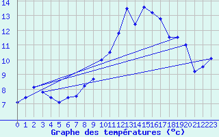 Courbe de tempratures pour Neu Ulrichstein