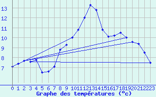 Courbe de tempratures pour Huedin
