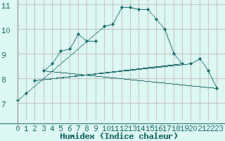 Courbe de l'humidex pour Courcouronnes (91)