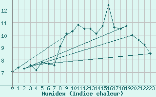 Courbe de l'humidex pour Parpaillon - Nivose (05)
