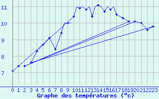 Courbe de tempratures pour Casement Aerodrome