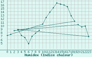 Courbe de l'humidex pour Auch (32)