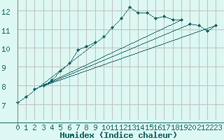 Courbe de l'humidex pour Villacoublay (78)