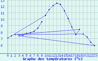 Courbe de tempratures pour Cabauw Tower
