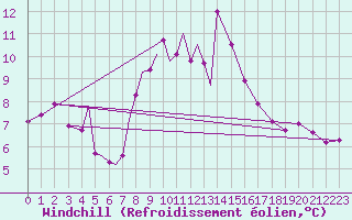 Courbe du refroidissement olien pour Diepholz