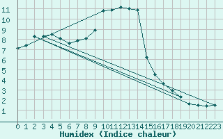Courbe de l'humidex pour Feuchtwangen-Heilbronn