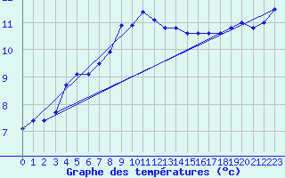 Courbe de tempratures pour Soltau