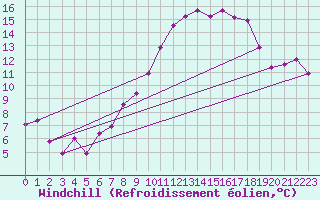 Courbe du refroidissement olien pour Casement Aerodrome