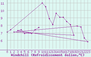 Courbe du refroidissement olien pour Cardinham