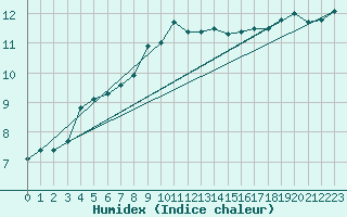 Courbe de l'humidex pour Soltau