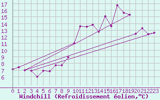 Courbe du refroidissement olien pour Mcon (71)