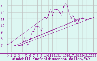 Courbe du refroidissement olien pour Guernesey (UK)