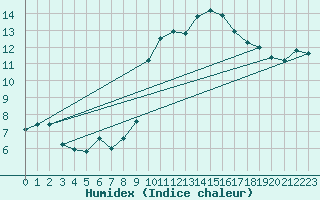 Courbe de l'humidex pour Cap Bar (66)