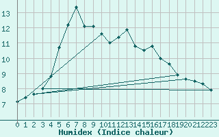 Courbe de l'humidex pour Kokkola Tankar