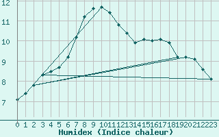 Courbe de l'humidex pour Bjornholt
