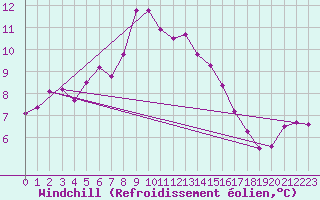Courbe du refroidissement olien pour Wernigerode
