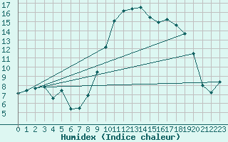 Courbe de l'humidex pour Albi (81)