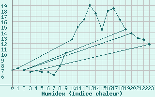 Courbe de l'humidex pour Montdardier (30)