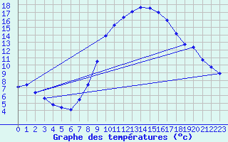 Courbe de tempratures pour Stuttgart / Schnarrenberg