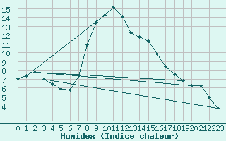 Courbe de l'humidex pour Courtelary