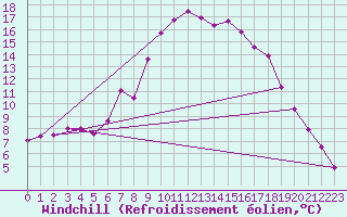 Courbe du refroidissement olien pour Bruck / Mur