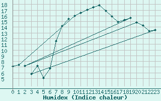 Courbe de l'humidex pour Raciborz
