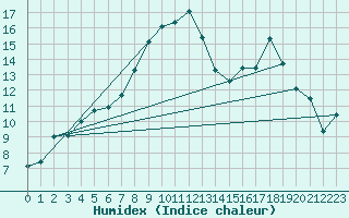 Courbe de l'humidex pour Jeloy Island