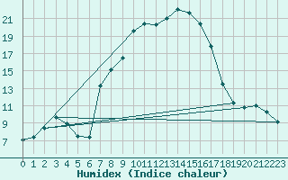 Courbe de l'humidex pour Seefeld