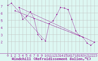 Courbe du refroidissement olien pour Bignan (56)