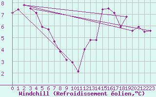 Courbe du refroidissement olien pour Roncesvalles