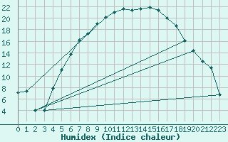 Courbe de l'humidex pour Gavle / Sandviken Air Force Base