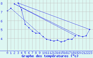 Courbe de tempratures pour Maniitsoq Mittarfia