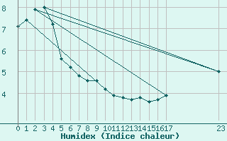 Courbe de l'humidex pour Maniitsoq Mittarfia