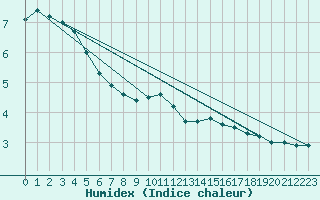 Courbe de l'humidex pour High Wicombe Hqstc